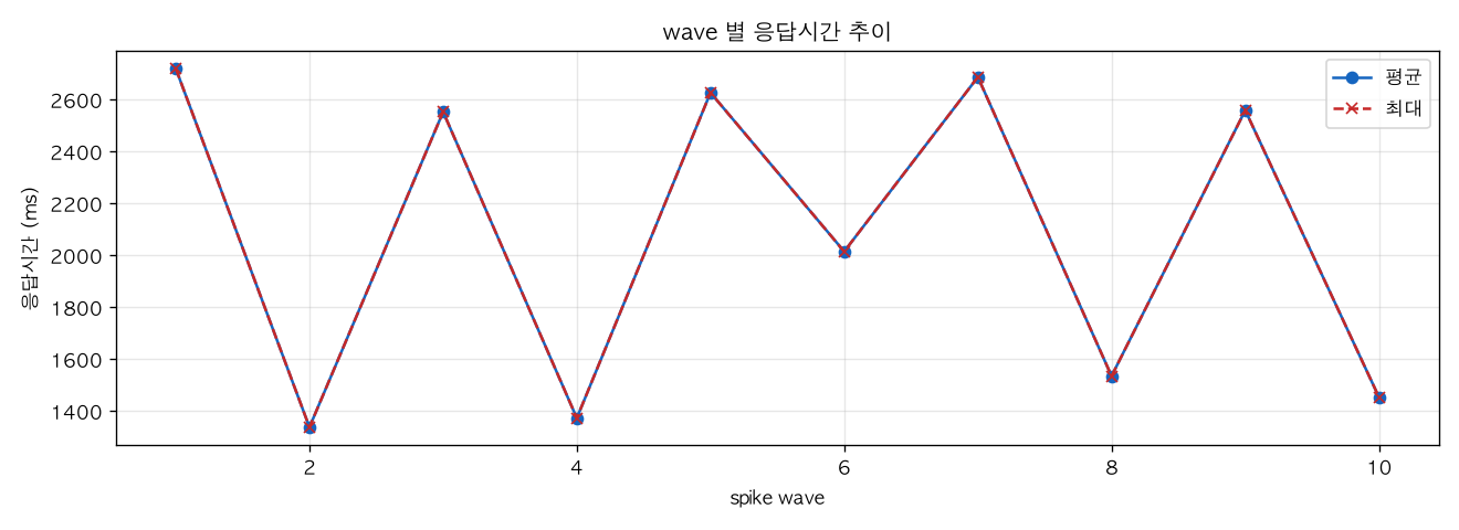 wave 별 응답시간 추이
