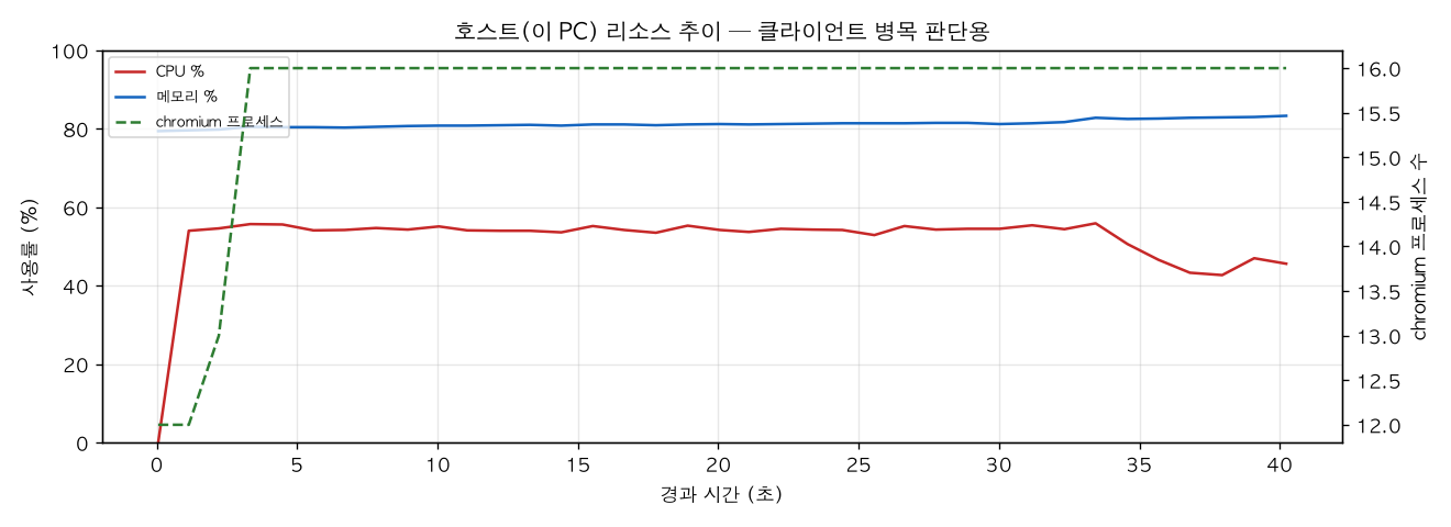 호스트(PC) 리소스 추이