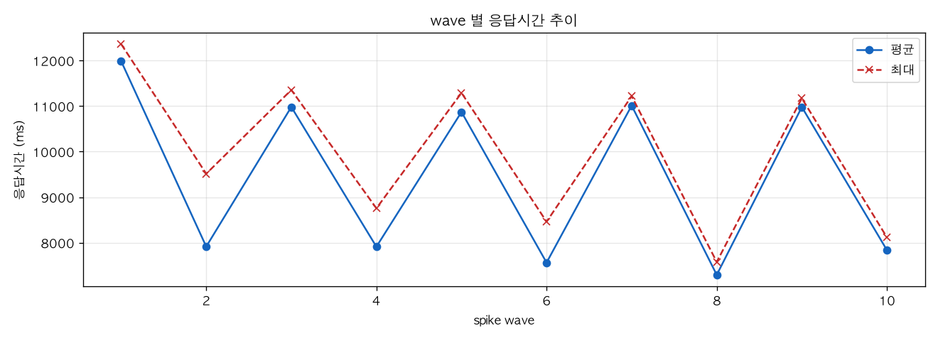 wave 별 응답시간 추이