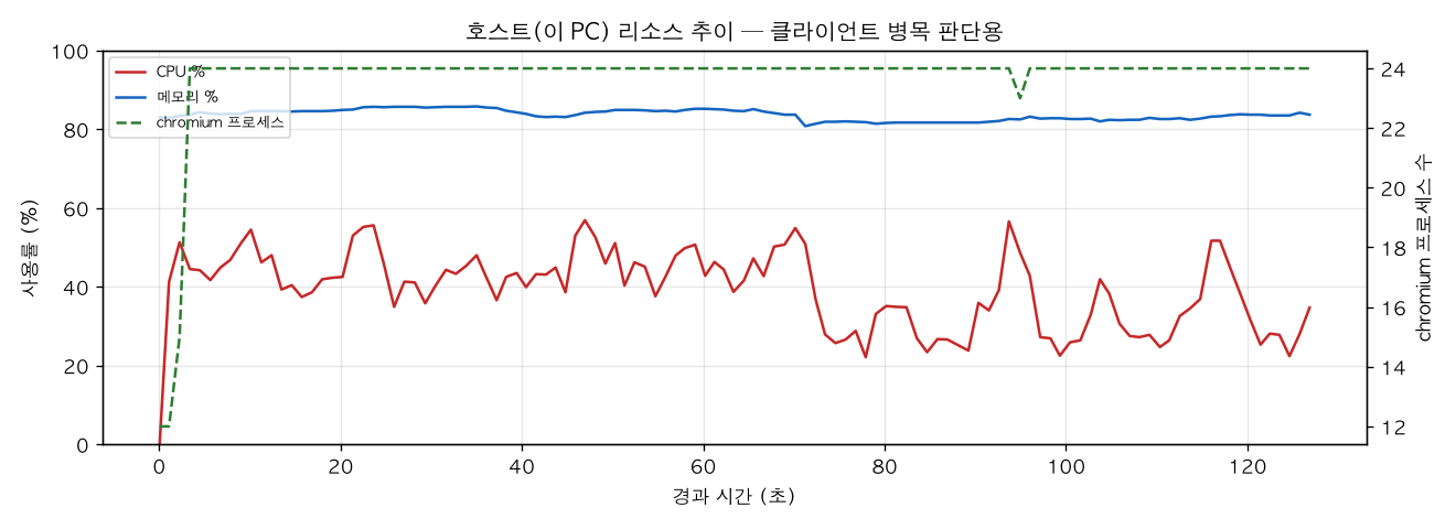 호스트(PC) 리소스 추이