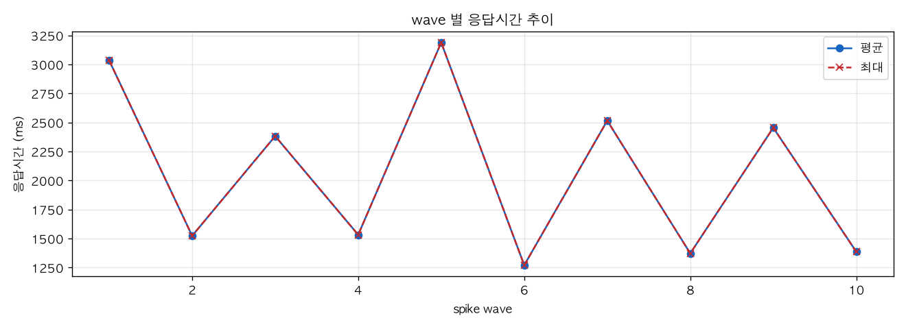 wave 별 응답시간 추이