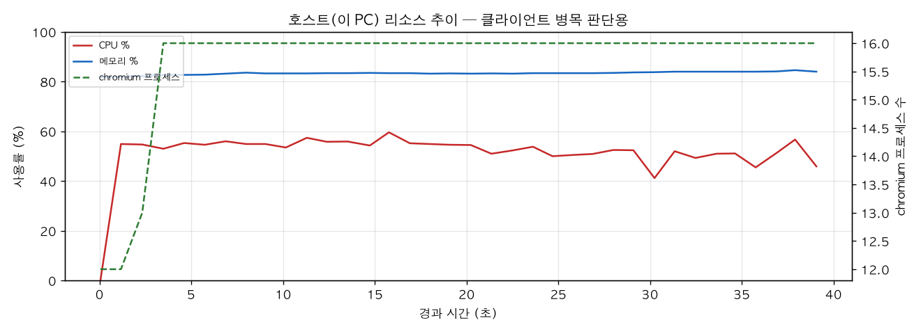 호스트(PC) 리소스 추이