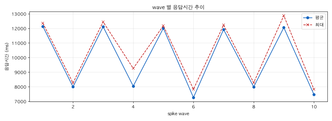 wave 별 응답시간 추이