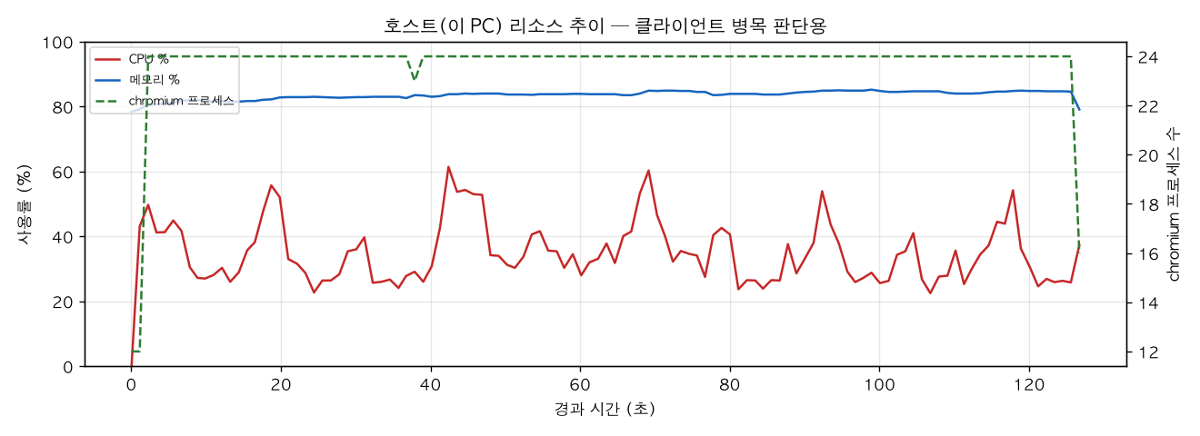 호스트(PC) 리소스 추이