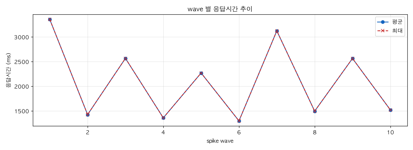 wave 별 응답시간 추이