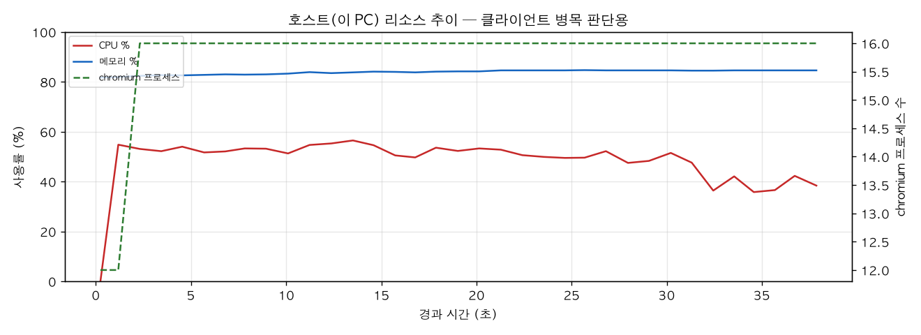 호스트(PC) 리소스 추이