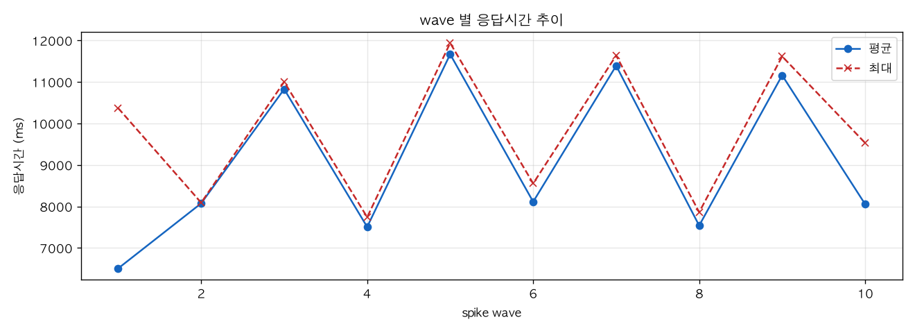 wave 별 응답시간 추이