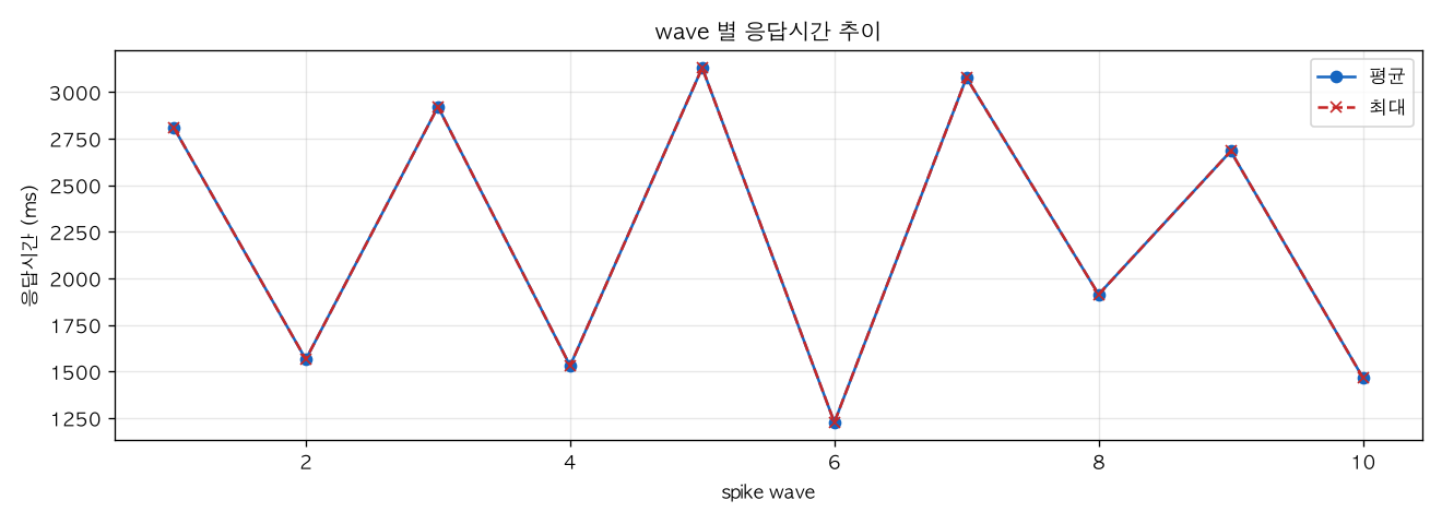 wave 별 응답시간 추이