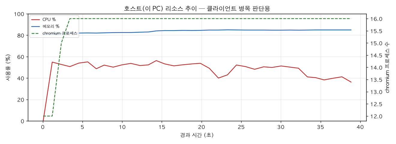 호스트(PC) 리소스 추이