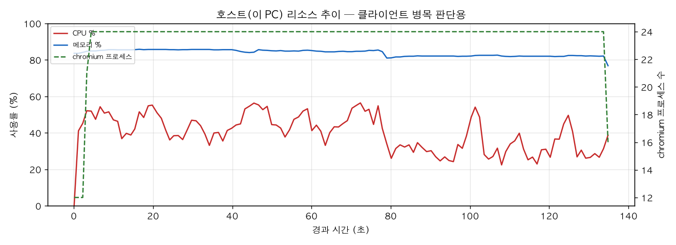 호스트(PC) 리소스 추이