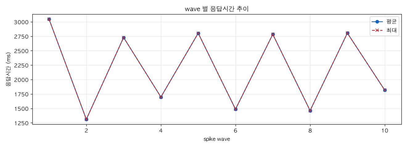 wave 별 응답시간 추이