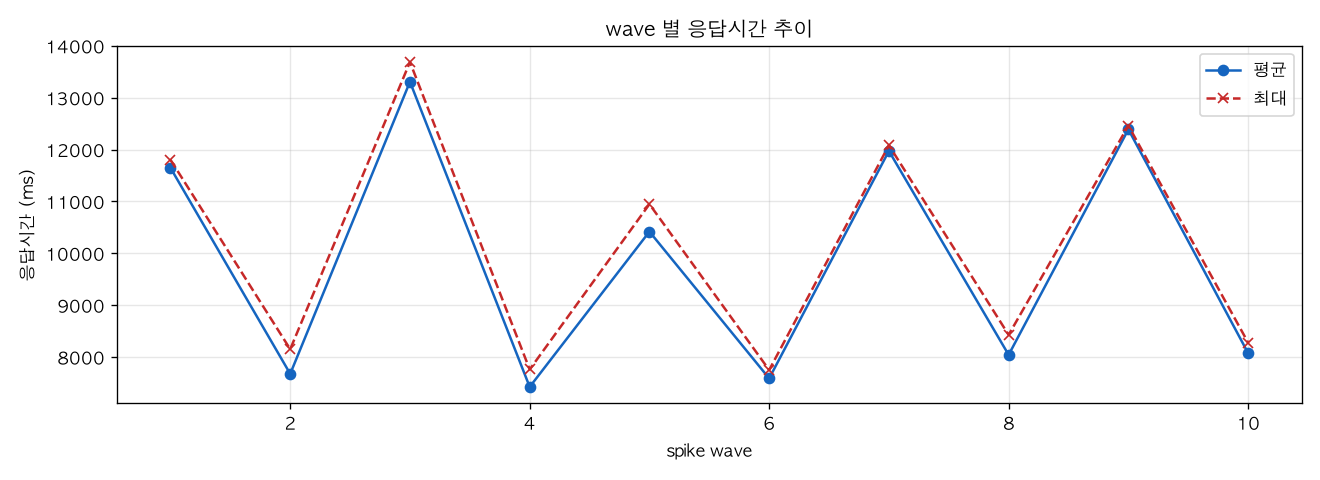 wave 별 응답시간 추이
