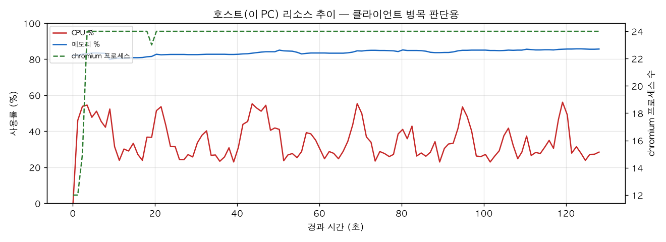 호스트(PC) 리소스 추이