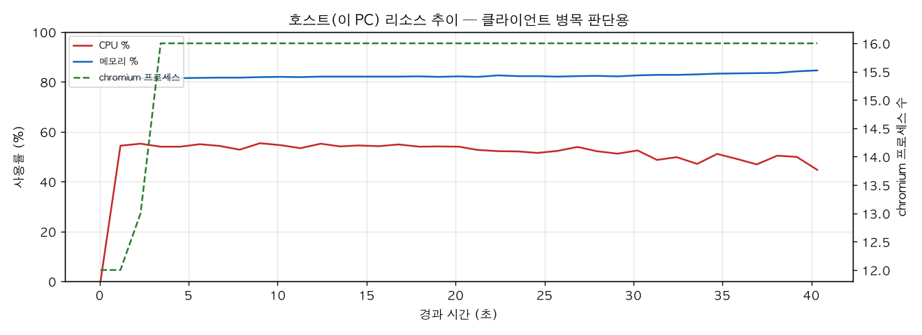 호스트(PC) 리소스 추이