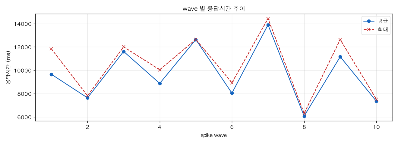 wave 별 응답시간 추이