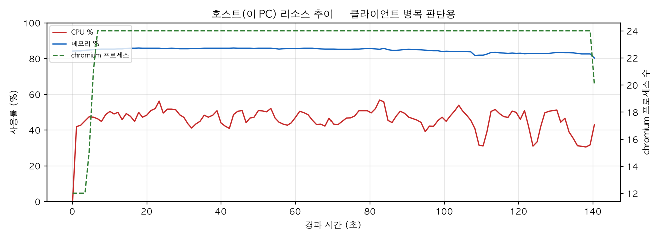 호스트(PC) 리소스 추이