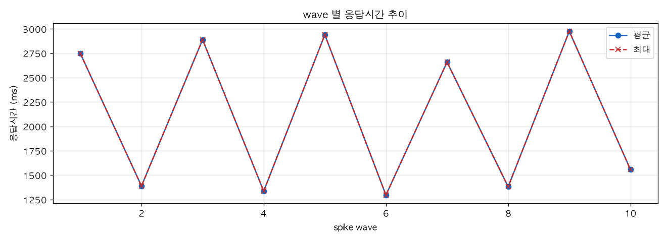 wave 별 응답시간 추이
