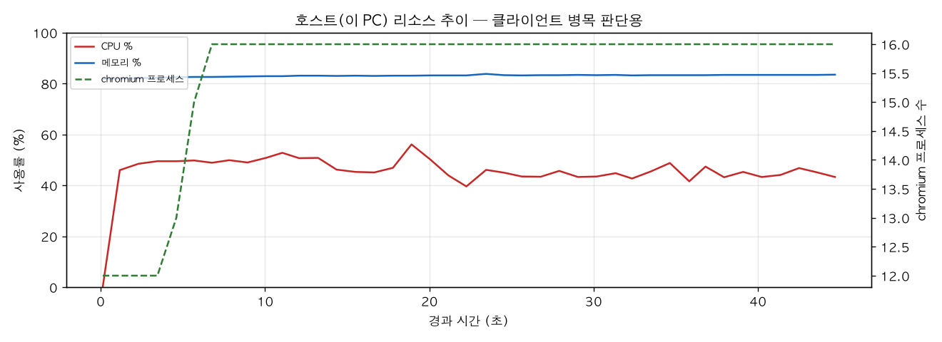 호스트(PC) 리소스 추이