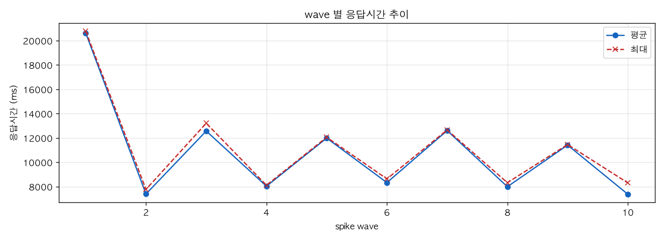 wave 별 응답시간 추이