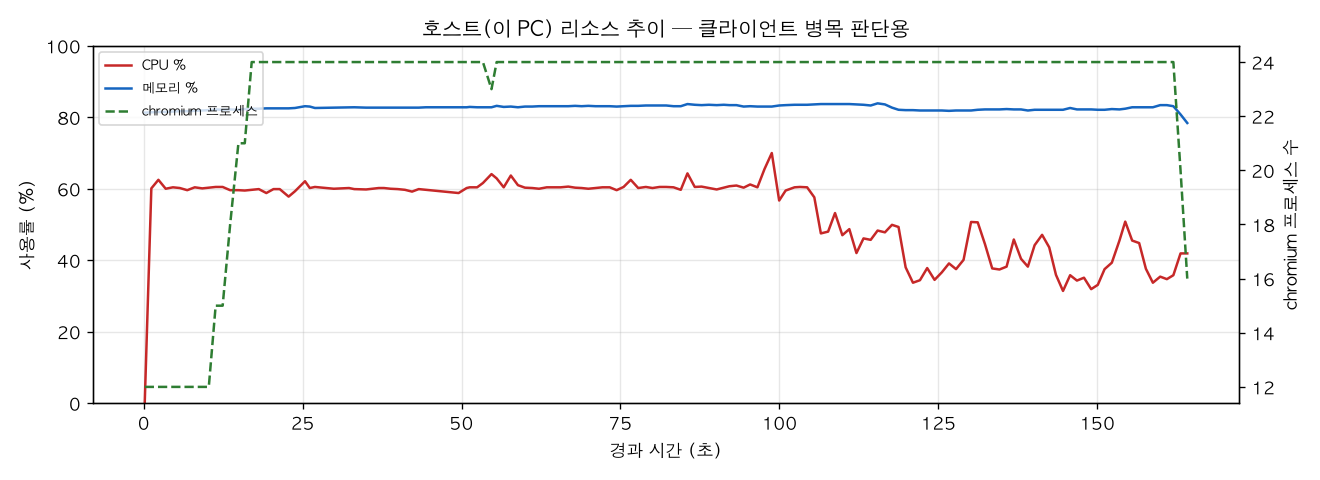 호스트(PC) 리소스 추이