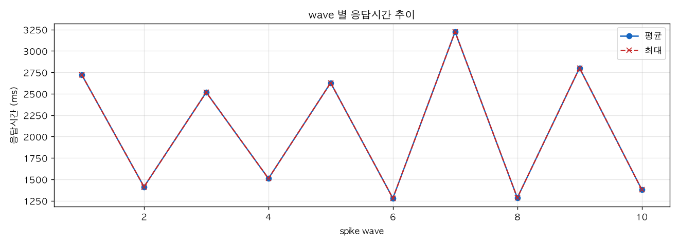 wave 별 응답시간 추이