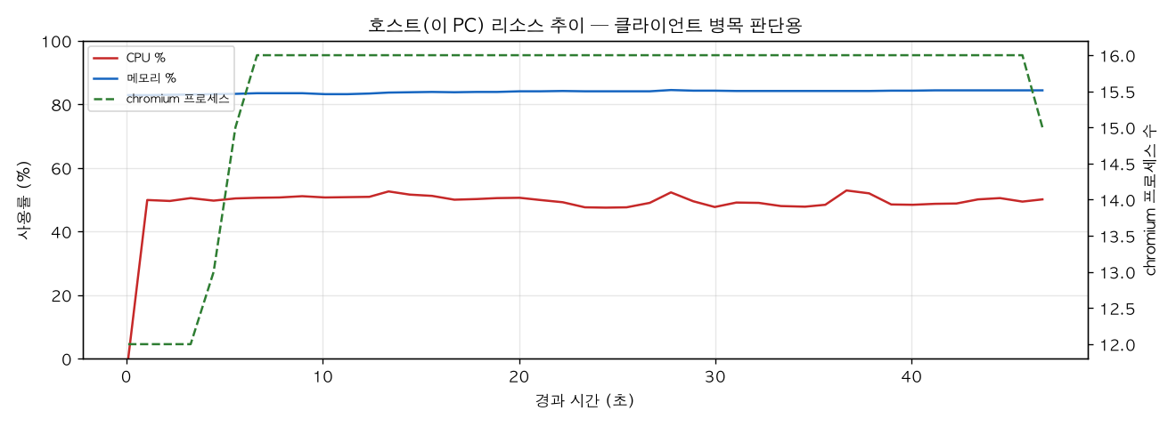 호스트(PC) 리소스 추이