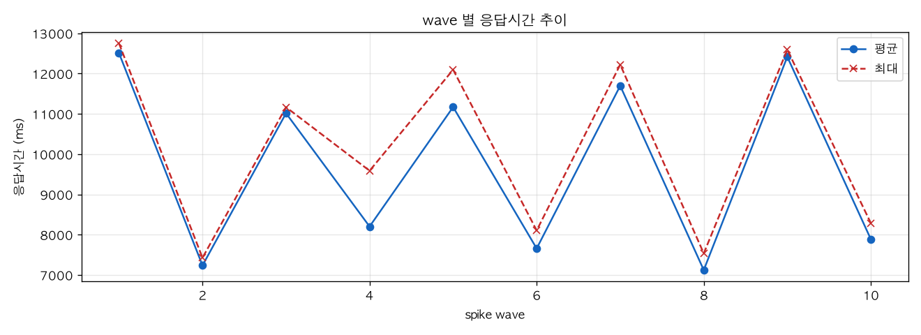 wave 별 응답시간 추이