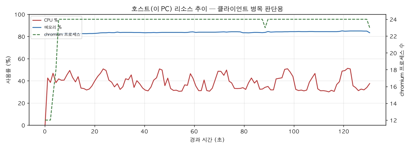 호스트(PC) 리소스 추이