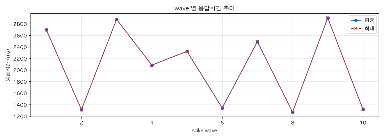 wave 별 응답시간 추이