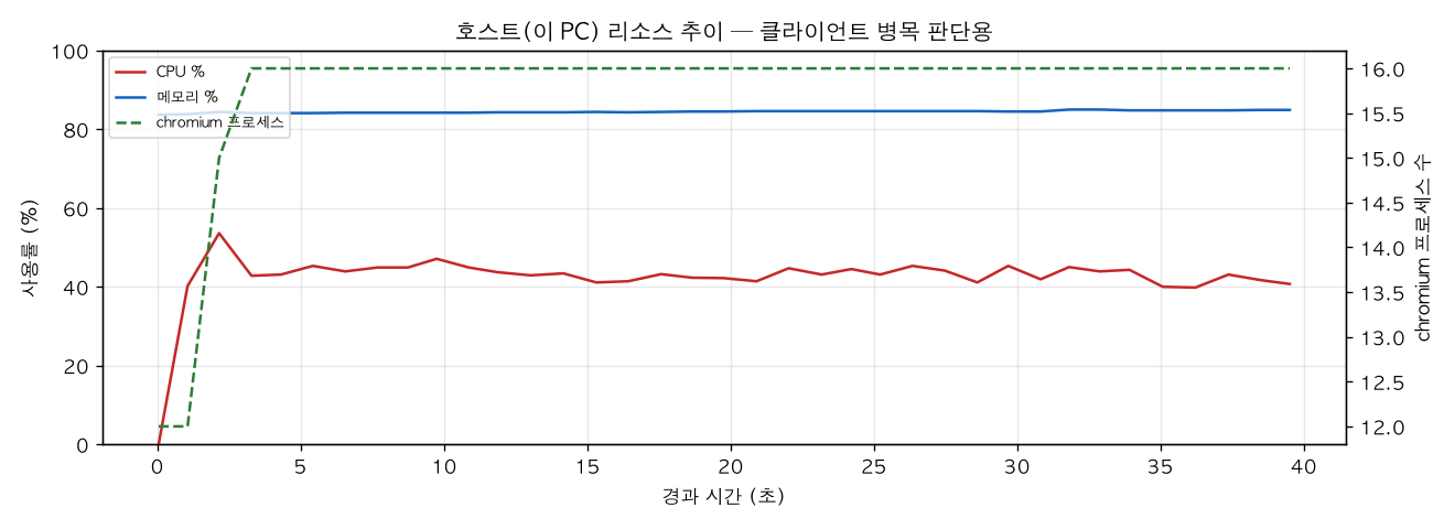 호스트(PC) 리소스 추이