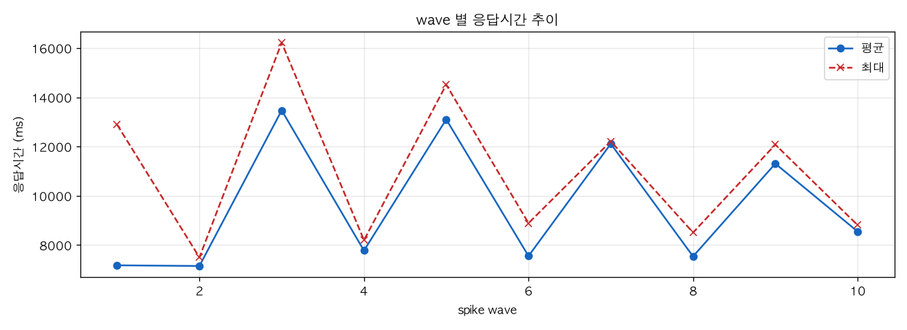 wave 별 응답시간 추이