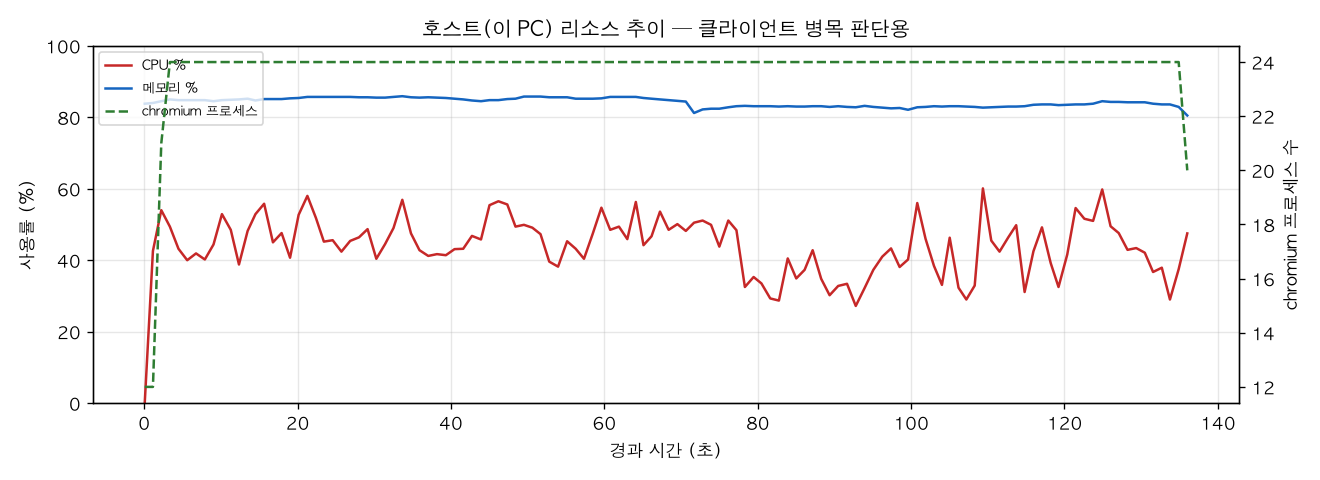 호스트(PC) 리소스 추이