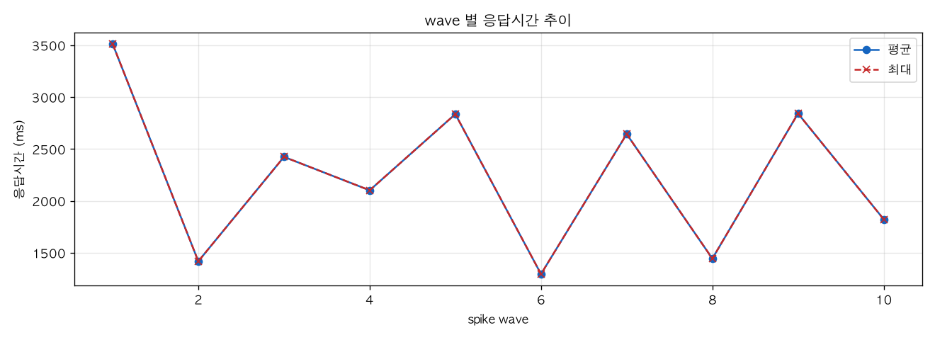 wave 별 응답시간 추이