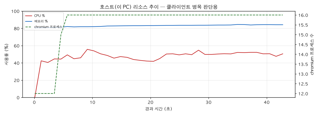호스트(PC) 리소스 추이
