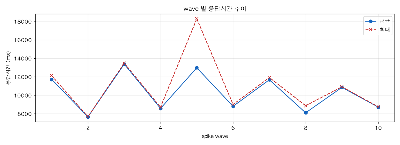 wave 별 응답시간 추이