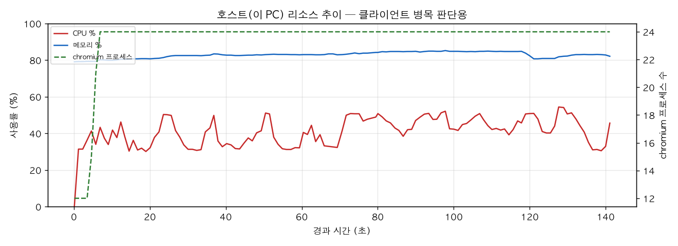 호스트(PC) 리소스 추이