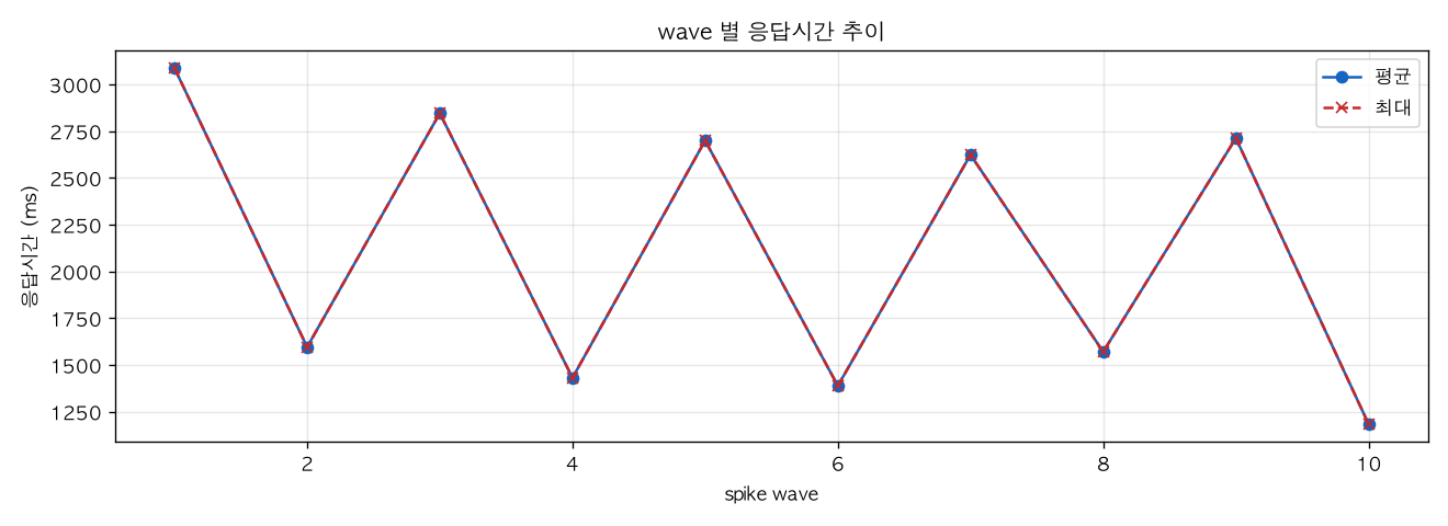 wave 별 응답시간 추이