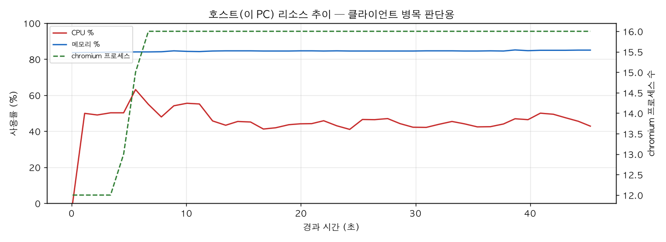 호스트(PC) 리소스 추이