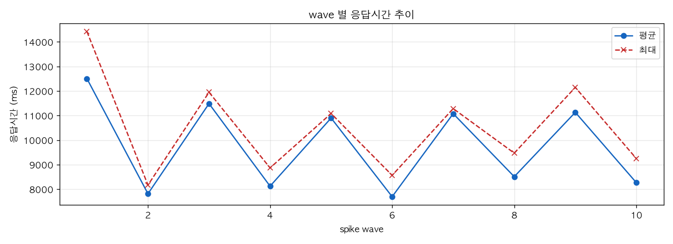 wave 별 응답시간 추이