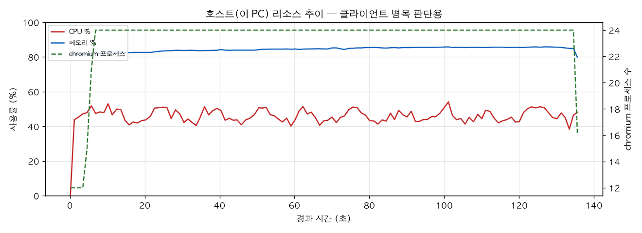 호스트(PC) 리소스 추이