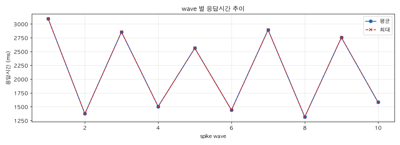 wave 별 응답시간 추이