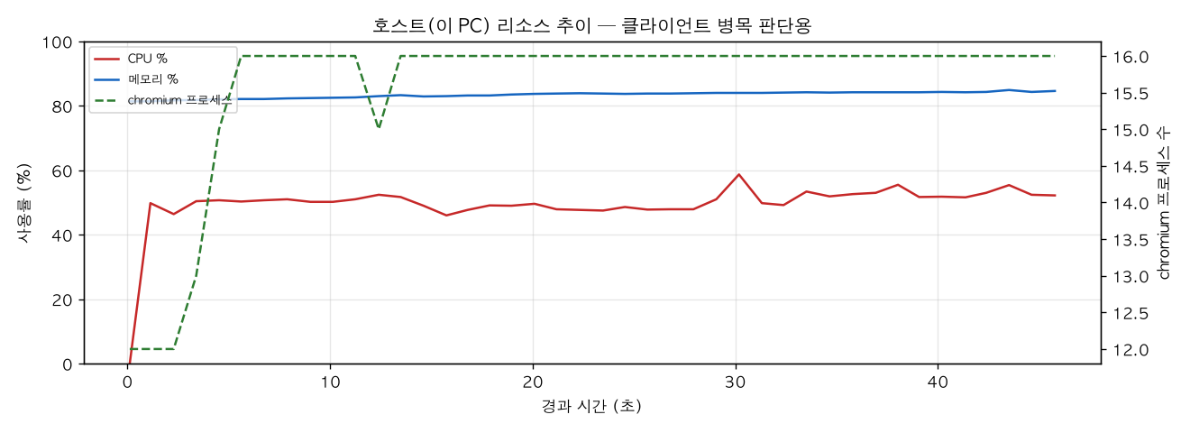 호스트(PC) 리소스 추이