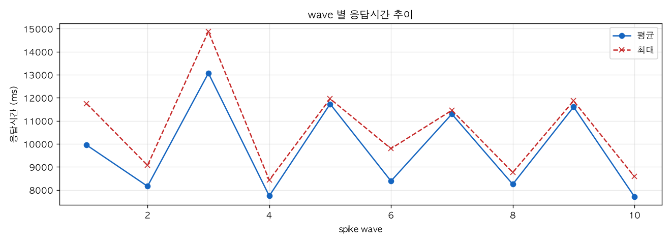 wave 별 응답시간 추이
