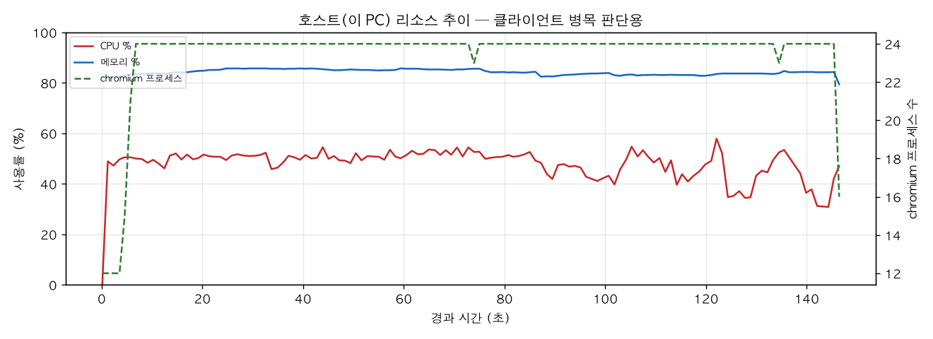 호스트(PC) 리소스 추이