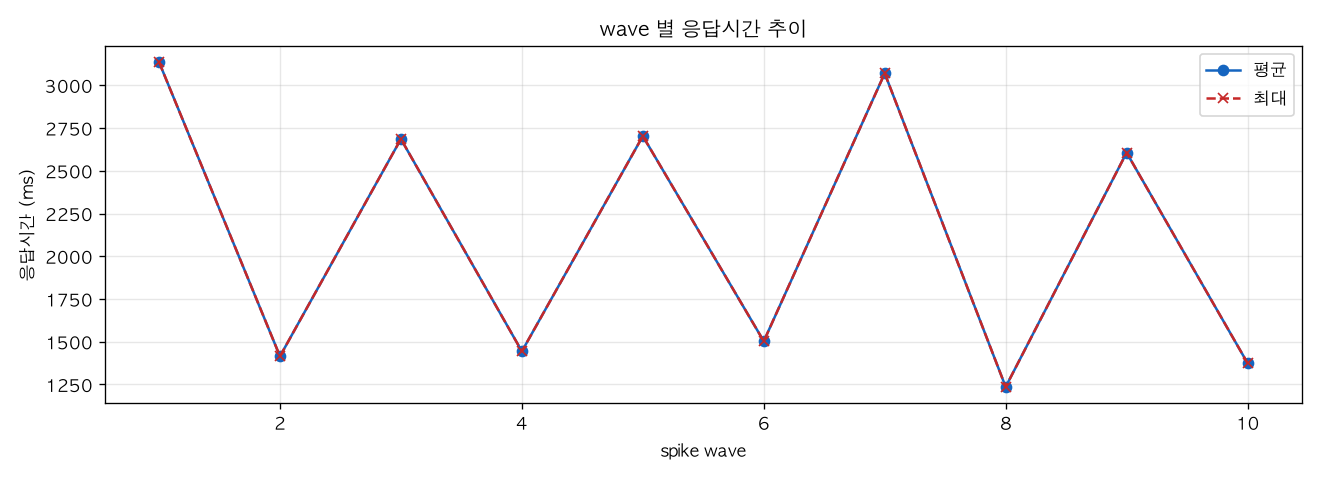 wave 별 응답시간 추이