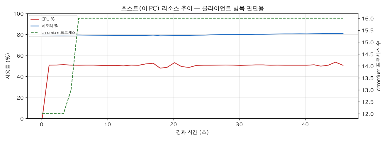 호스트(PC) 리소스 추이