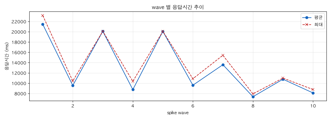 wave 별 응답시간 추이