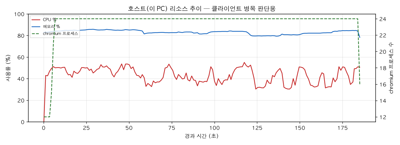 호스트(PC) 리소스 추이