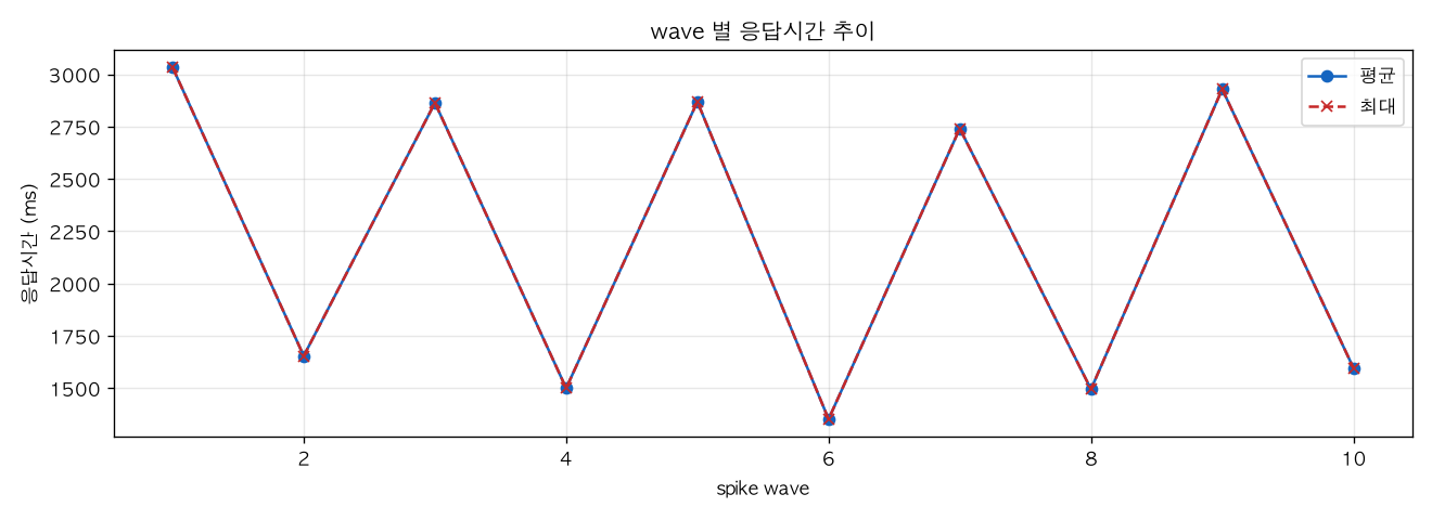 wave 별 응답시간 추이