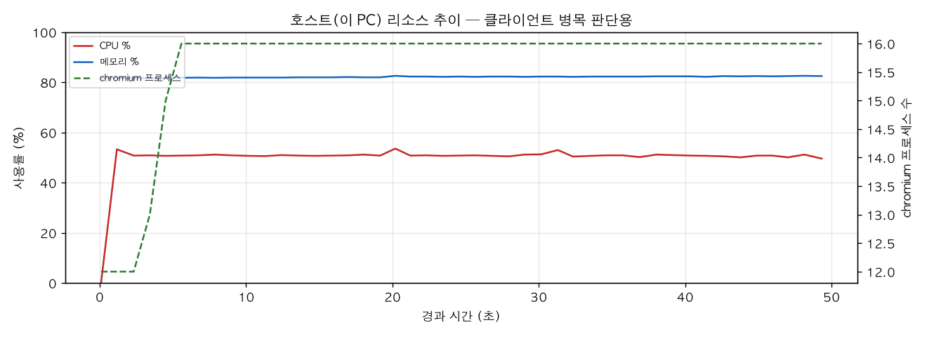 호스트(PC) 리소스 추이